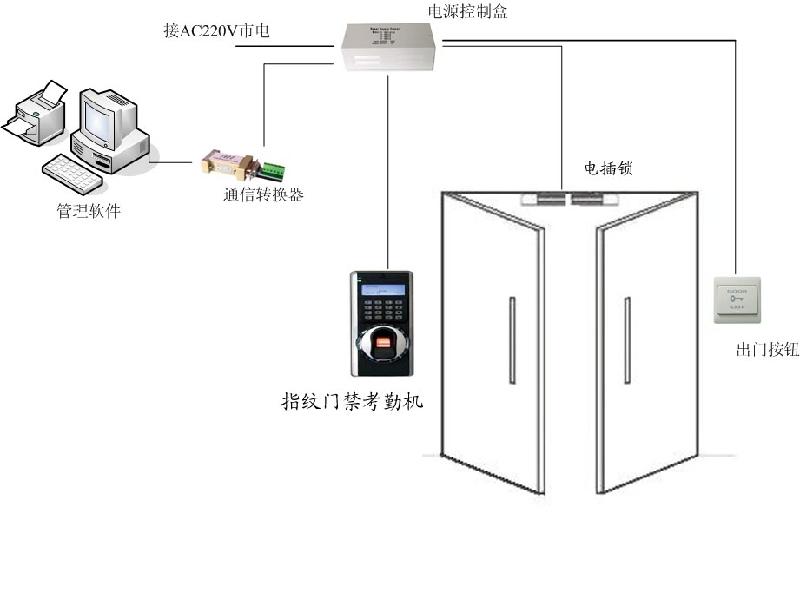 门禁系统组成及研究现状和发展方向