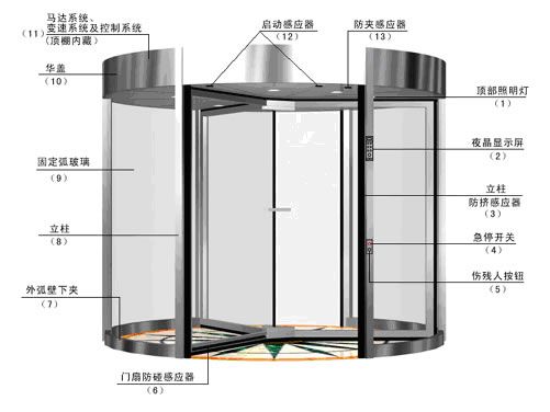 自动旋转门